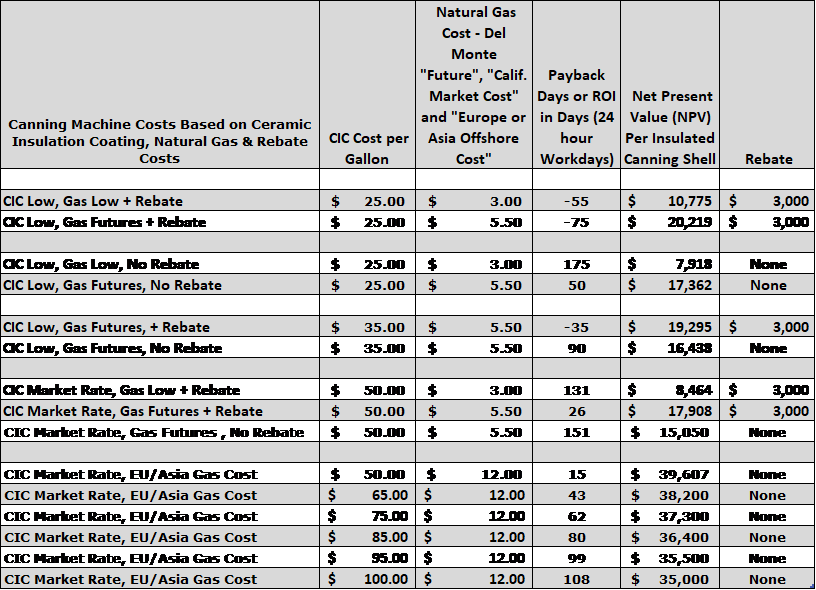 ROI Based on Gas, CIC & Rebates